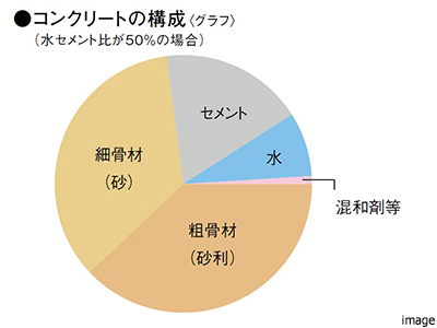 水セメント比｜ザ・パークハウスグラン三番町26