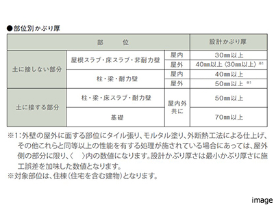 鉄筋コンクリートのかぶり厚｜ザ・パークハウスグラン三番町26