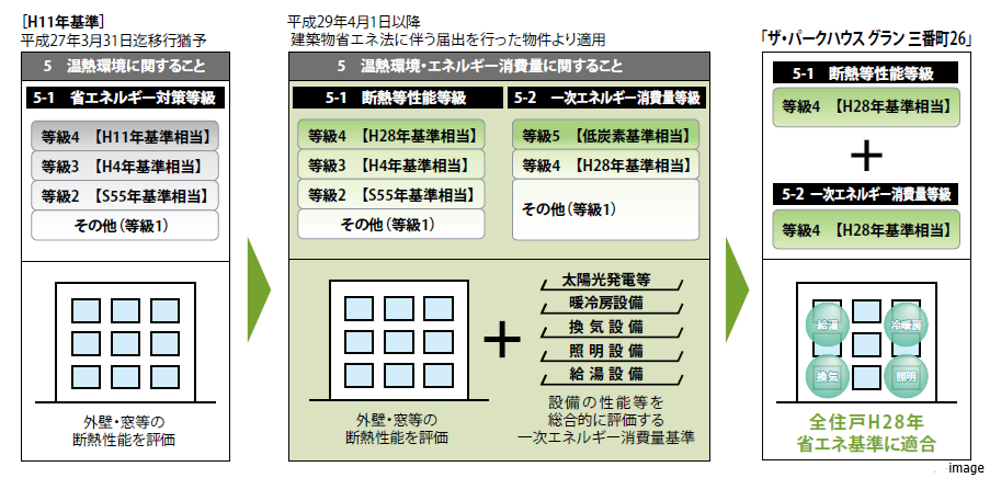 住宅性能表示制度｜ザ・パークハウスグラン三番町26