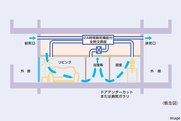 全熱交換式24時間換気システム｜ザ・パークハウスグラン三番町26