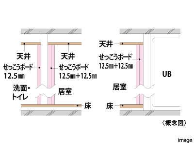 水回りと居室間のせっこうボード二重張り｜ザ・パークハウスグラン三番町26