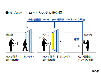 ダブルオートロックシステム｜ザ・パークハウスグラン三番町26