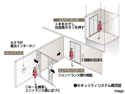 エレベーターフロアセキュリティ｜ザ・パークハウスグラン三番町26